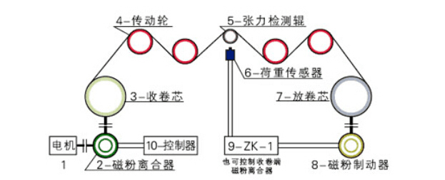 磁粉制動器的主要作用及功能特點(diǎn) 磁粉制動器的主要作用及功能特點(diǎn)